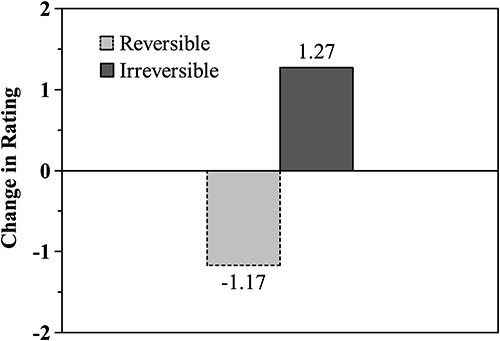 Figure 1 Satisfaction score changes by decision condition. In the irreversible condition, participants subjectively optimized their results by increasing their satisfaction of the decision, M = 1.27, SD = 1.20, whereas in the reversible condition, experiencers did not show this increase, M = – 1.17, SD = 1.27.