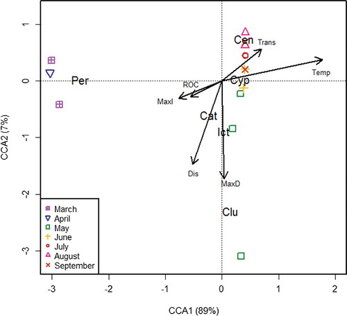 Figure 8. CCA ordination plot of Trinity River larval fish samples (protolarvae CPUE at the family level). Points are survey dates; vectors depict loadings for environmental variables. Cat, Catostomidae; Cen, Centrarchidae; Clu, Clupeidae; Cyp, Cyprinidae; Ict, Ictaluridae; Per, Percidae.