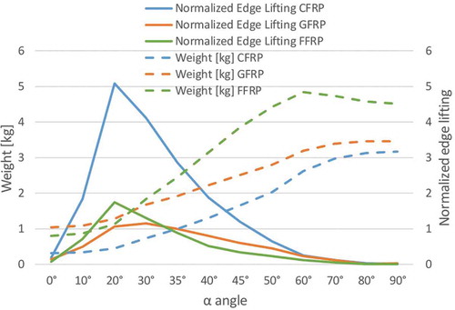 Figure 5. Weight and normalised edge lifting computed for functional analysis of alternatives.