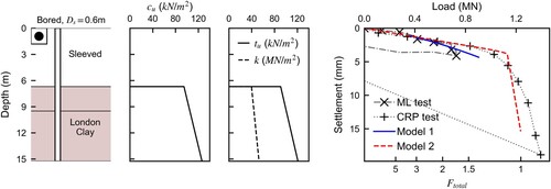 Figure 5. Site R37-05, pile TP1 (a) Soil profile; (b) undrained shear strength variation with depth; and (c) model parameters derived from the soil investigation data for a database site classified as high quality (IV) and; (d) corresponding predicted load-settlement curves plotted against test data.