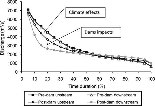 Fig. 6 Flow duration curves: upstream and downstream, post-Sobradinho Dam (1979–2006), pre-Sobradinho Dam upstream (1934–1977) and downstream (1939–1977).