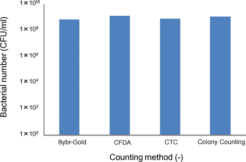 Figure 6. The total number of bacteria in the fining sample (day 13).
