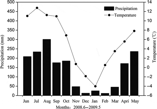 Figure 2 Mean monthly air temperature (°C) and mean monthly precipitation (mm) during the study period. Data were collected at the Meteorological station of Gongga Mountain, China.