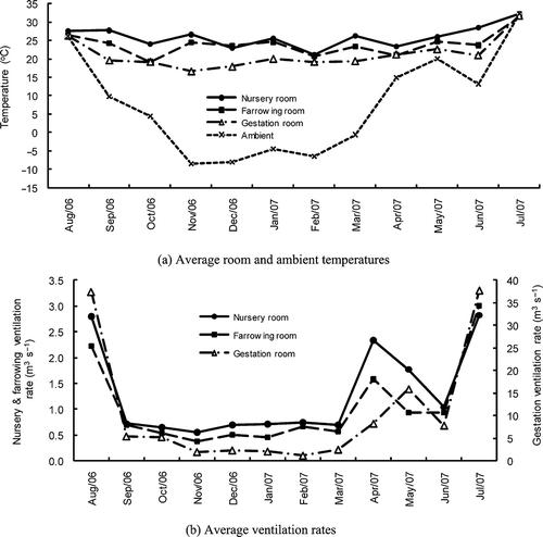 Figure 1. Room and ambient temperatures and ventilation rates over the year.
