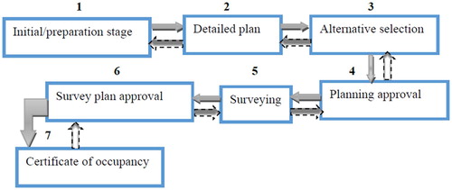 Figure 1. Land planning and surveying processes and steps involved. Source: The Urban Planning Act 2007, the Land Act 1999, Ubungo and Kinondoni Municipal directives documents.