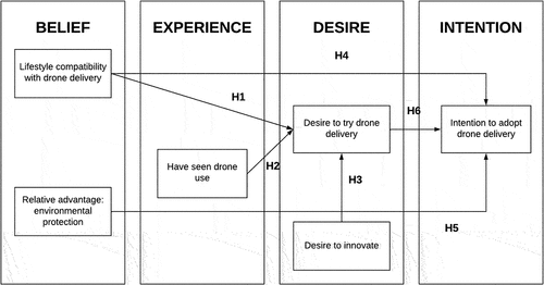 Figure 2. Research model.