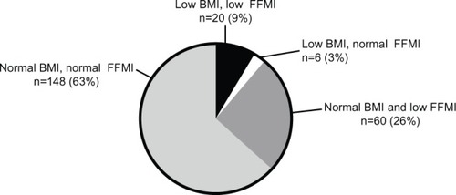 Figure 1 Body composition of patients within cohort; low BMI defined as BMI <21 kg/m2, and low FFMI defined as <15 or <17 kg/m2 in females and males, respectively.Abbreviations: BMI, body mass index; FFMI, fat-free mass index.