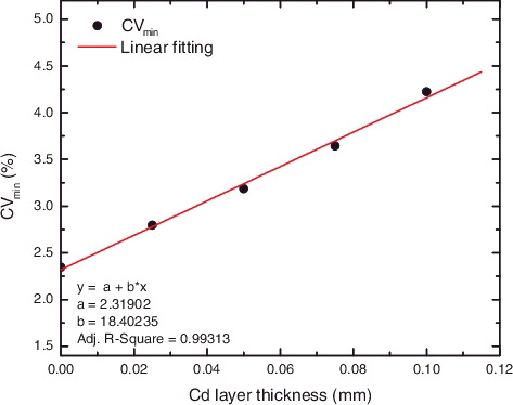 Figure 4. CVmin results for different thicknesses of the Cd layer.