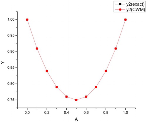 Figure 7. The solution graph of y2(exact) and y2(CWM).