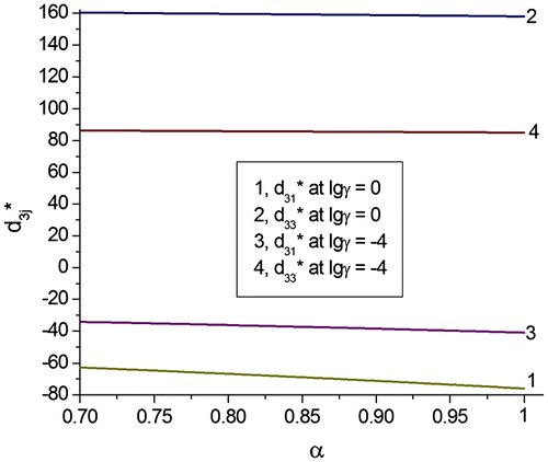 Figure 5. Piezoelectric coefficients d3j* (in pC/N) of the poled porous BaTiO3 material (3–0 connectivity, see the model in Figure 3(a)) at the fixed mobility of 90° domain walls in FC grains. Calculations were performed using full sets of electromechanical constants [Citation24] of the poled monolithic BaTiO3 FC at either lg(γ) = 0 (curves 1 and 2, moderate mobility of 90° domain walls) or lg(γ) = –4 (curves 3 and 4, low mobility of 90° domain walls).