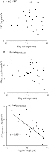 Figure 2. Relationship between the flag leaf length and the (a) non-structural carbohydrates in stems per grain at heading (NSC, mg grain−1), (b) biomass increase per grain from heading to 15 days after heading (∆WHD-15DAH, mg grain−1), and (c) biomass increase per grain from 15 days after heading to maturity (∆W15DAH-MAT, mg grain−1) in EP RILs in 2015. * represents Liaojin5, an EP progenitor.