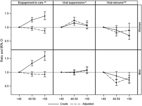 Figure 1 Crude and adjusted odds/hazard ratio of engagement in care*, time to viral suppression and viral rebound* at peri- and post-menopausal age compared to pre-menopausal age. Adjusted for ethnicity, ever started cART, previous AIDS, HBV/HCV, calendar year, CD4+ T-cell count, HIV viral load. CI, confidence intervals; 1logistic regression; 2Cox proportional hazard model; * time-updated covariates.