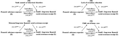 Figure 1. The mediating effect of youth mental or behavioral disorders (M), lack of secondary education (M), maternal long-term financial social assistance receipt (M) and child out-of-home care (M) on the association between prenatal substance exposure (X) and youth’s long-term financial social assistance receipt (Y). Parameter estimates (b) with p-value ***p < 0.001.