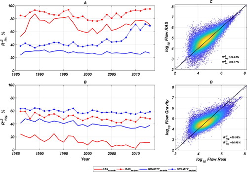 Figure 1. Time series of the adjusted coefficient of determination (R2). Linear (A) and logarithmic (B) scale for RAS (red lines) and Gravity model (blue lines) estimations considering the monetary network. Solid and dotted lines refer to the ‘ex-ante’ and ‘ex-post’ aggregation, respectively. Density scatter of real and estimated monetary trade flow with all the data pooled together (from 1986 to 2913), from RAS (C) and Gravity (D). The right panels also show the R2 (linear and logarithmic) computed for all the years pooled together only in case of ‘ex-post sum-up’. Blue points correspond to a low number of observations, while yellow and orange ones to a highly concentration of points (e.g. a single yellow spot corresponds to more than 200 observations).