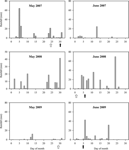 Fig. 1. Rainfall in May and June of 2007–2009 at Mead, Nebraska, USA where experiments were conducted to determine the phenotypic reaction of three winter wheat cultivars (‘2137’, ‘Harry’ and ‘Jagalene’) to Fusarium head blight and the differential accumulation of deoxynivalenol in two winter wheat cultivars (‘2137’ and ‘Harry’). The white arrow indicates the beginning of anthesis in ‘2137’ and ‘Jagalene’ whereas the black arrow indicates the beginning of anthesis in ‘Harry’.