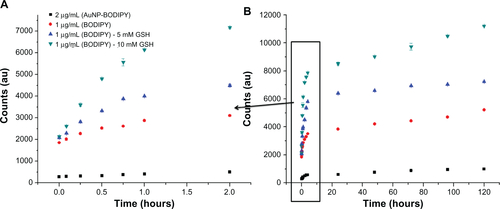 Figure S13 PL count graph for pure BODIPY solution in GSH (0, 5 and 10 mM) and 2.0 μg/mL AuNP-BODIPY (0 mM-GSH) as a control.