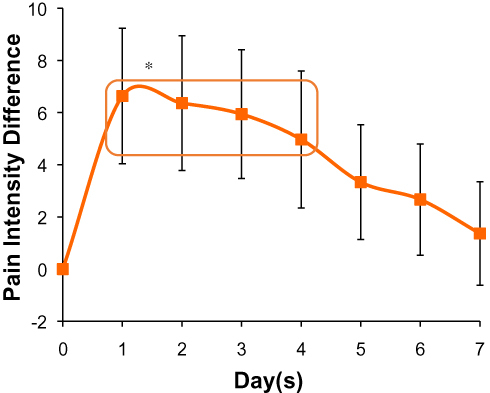 Figure 2 Temporal profile of the pain intensity differences of the enrolled patients over the 1 week of study period. Values are represented as mean±standard deviation, n=33. Box represents pain intensity differences on days 1–4, which were statistically significantly lower (p<0.01) (denoted by *) than the pain intensity differences at day 0 and days 5–7.