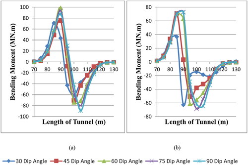 Figure 7. Bending moment variation along the length of the tunnel for (a) 20 GSI and (b) 80 GSI at tunnel crown.