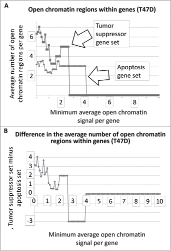 Figure 1. Average number of open chromatin regions within tumor suppressor and apoptosis-effector genes as a function of the minimum average signal intensity for each gene set. The T47D cell line is shown as an example. As the minimum average signal intensity increases, genes are removed from the calculation of the average number of open chromatin regions. The Perl (version 5) code for this analysis is in the SOM of refsCitation2,3. The outputted Excel files for all ENCODE cell lines available for this analysis are in the SOM.