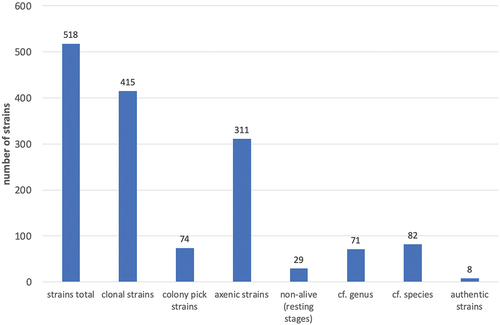 Figure 3. Key data reflecting the quality of the CCCryo strains: axenic = free from bacteria and fungi; clonal = strain originated from a single cell, i.e. the strain is genetically clonal; colony pick = strain originated from a colony, i.e. presumably the strain is genetically clonal; non-alive = these listings comprise unculturable cysts or field material; however they are listed in the database to provide this rare information to the scientific community; “cf.” genus/species = strains with so far unclear identity on genus or species level; authentic strains = these strains represent type strains that are deposited at other collections, herbaria or museums in a metabolically inactive state.