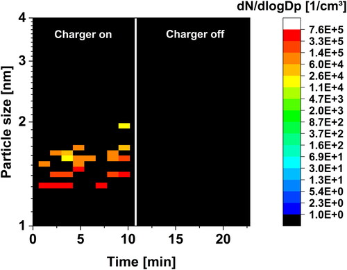Figure 7. Normalized PNSD of ion clusters measured during sampling HEPA-filtered room air. The soft X-ray charger was either turned on or off as marked in the figure. The 1 nm SMPS scanned in the size range between 1 and 29.4 nm at 50 s time resolution. The sub-4 nm section is displayed.