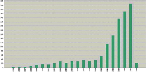 Figure 1: Number of citations per year of papers published in IETE Technical Review (Source: Web of Science)