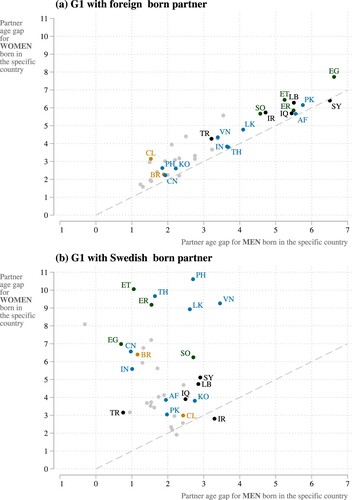 Figure 3 Partner age gap: Comparing G1 men and G1 women, by country of birth, separately for (a) those with a foreign-born partner; and (b) those with a Swedish-born partnerNote: Mean partner age gap refers to the man’s age minus the woman’s age, in years. Country codes are as follows: AF Afghanistan, BR Brazil, CL Chile, CN China, EG Egypt, ER Eritrea, ET Ethiopia, IN India, IQ Iraq, IR Iran, KO Korea, LB Lebanon, LK Sri Lanka, PH Philippines, PK Pakistan and Bangladesh, SO Somalia and Djibouti, SY Syria, TH Thailand, TK Turkey, VN Vietnam. See Figure 2 for colour coding. Grey circles represent European and North American countries and are left unlabelled here for greater readability.Source: As for Figure 1.