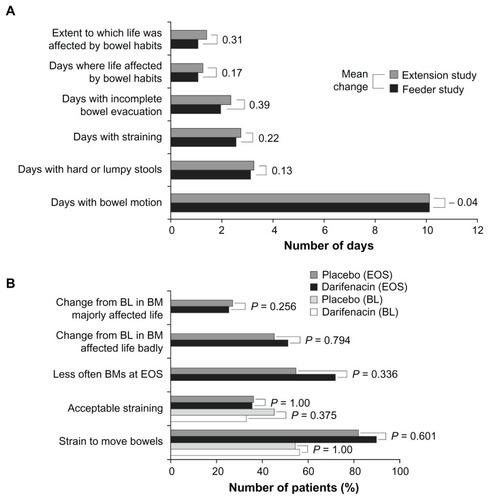 Figure 4 (A) Summary of bowel habit questionnaire responses in patients in a long-term 2-year study; (B) Summary of bowel habit questionnaire responses in patients aged ≥65 years; results relate to the last 2 weeks of treatment.