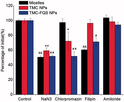 Figure 4. Cellular uptake of FITC-INS at different conditions in the Caco-2 cells (mean ± SD, n = 3). &indicates p < 0.05 versus control of micelles; &&indicates p < 0.01 versus control of micelles. *indicates p < 0.05 versus control of TMC-NPs; **indicates p < 0.01 versus control of TMC-NPs. #indicates p < 0.05 versus control of TMC-FQS NPs; ##indicates p < 0.01 versus control of TMC-FQS NPs.