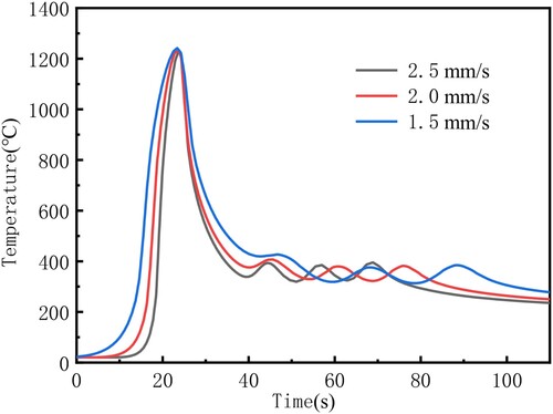 Figure 4. Temperature history of hybrid strengthening at different scanning speeds under temperature control mode.