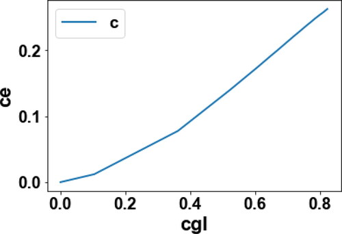 Figure 7. Pareto curve transesterification CE vs CGl.