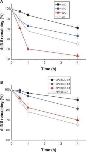Figure 9 Protection of recombinant human insulin from α-chymotrypsin degradation by liposomes with different type of bile salts, ie, sodium glycocholate, sodium taurocholate, sodium deoxycholate (A) and different soybean phospholipids, ie, soybean phosphotidylcholine:sodium glycocholate ratios (B) for 4 hours at 37°C.Note: Data expressed as means ± standard deviations (n = 3).Abbreviations: SPC, soybean phosphotidylcholine; SGC, sodium glycocholate; rhINS, recombinant human insulin; CH, cholesterol.