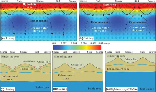 Figure 10. Conceptual illustrations of hyporheic flow fields and regional groundwater flow fields under (a) losing conditions and (b) gaining conditions. Conceptual illustrations of hindering zone, enhancement zone and stable zone under (c) losing condition, (d) gaining condition and (e) regional groundwater of higher intensity. Dotted lines refer to the critical line, where the upper (red) and lower (green) lines represent critical lines under a longer low-permeability lens and a thicker low-permeability lens, respectively. The solid (blue) line refers to the interface of the hyporheic zone.