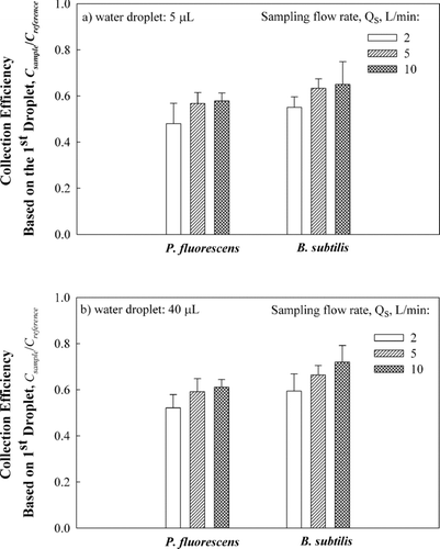 FIG. 5 The collection efficiency of P. fluorescens and B. subtilis bacteria for different volumes of collecting water droplet, (a) 5 μ L and (b) 40 μ L, at three different sampling flow rates (2, 5, and 10 L/min) and at the 12 V/50 mA charging condition and 7 kV collection voltage. The maximum standard deviation is 0.10 from three repeats.