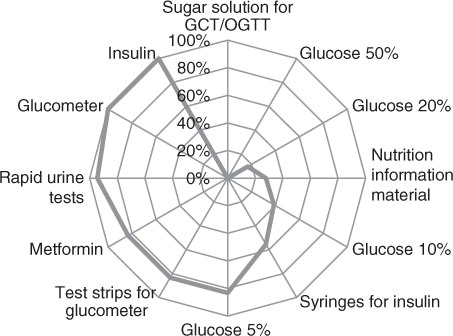 Fig. 2 Availability of consumables and drugs with regards to gestational diabetes mellitus (GDM) screening and management in 18 public and private health centers.GCT, glucose challenge test; OGTT, oral glucose tolerance test.