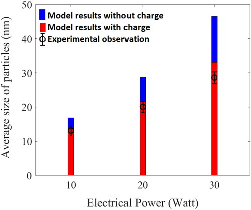 Figure 7. Average size of particles in steady state condition for different power watt: experiments and simulations (charge vs. without charge).