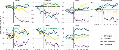 Figure A1. Cumulative abnormal returns from Fama-French three-factor model calculated from 10 days before the event to 20 days after event.