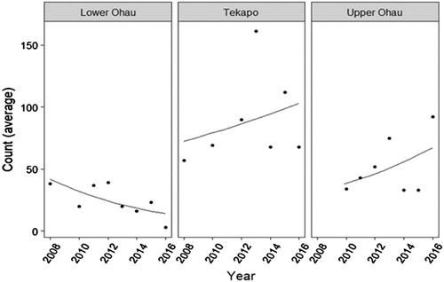 Figure 2. Mean count of S. minutus over the monitoring period (2008–16) under no (Lower Ohau) indirect (Tekapo) and high (Upper Ohau) mammalian predator control regimes.