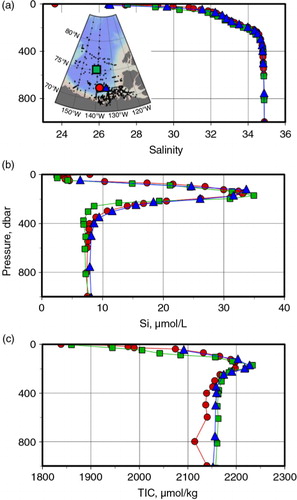 Fig. 3  Typical (a) salinity (SP), (b) silicate and (c) total inorganic carbon (TIC) profiles at depths above 1000 dbar from representative stations in the Beaufort Sea. The map inset in (a) shows the station locations: red circles, 71.87°N, 141.67°W, 24 August 1995; blue triangles, 71.70°N, 134.68°W, 18 August 2002; and green squares, 75.06°N, 140.37°W, 27 August 2005.