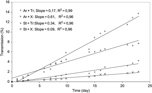 Figure 8 Creaming velocity profiles for simulated beverages containing 2% of emulsions at 9% Starch (St), 9% Arabic gum (Ar), 0.8% Tragacanth gum (Tr), and 0.3% Xanthan gum (X) concentrations.