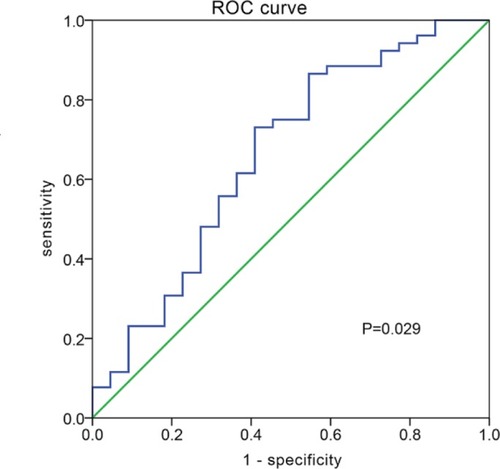 Figure 2 Receiver operating characteristics (ROC) curve analysis for the differential expression of miR-4530 was performed to assess the predictive accuracy.