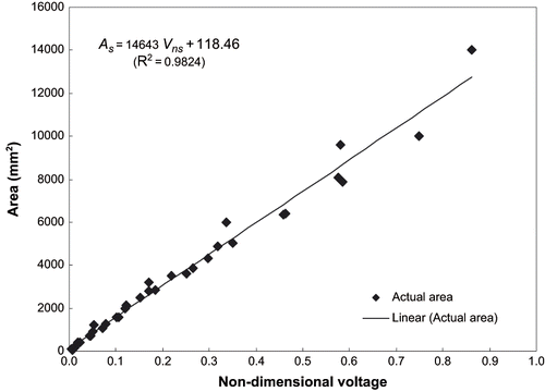 Figure 6 Area predictions of geometrical samples from observed non-dimensional voltages.