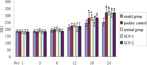 Figure 1.  Rat body mass index changes in 24 days (*: vs model group, p < 0.05. #: vs positive control, p < 0.05).