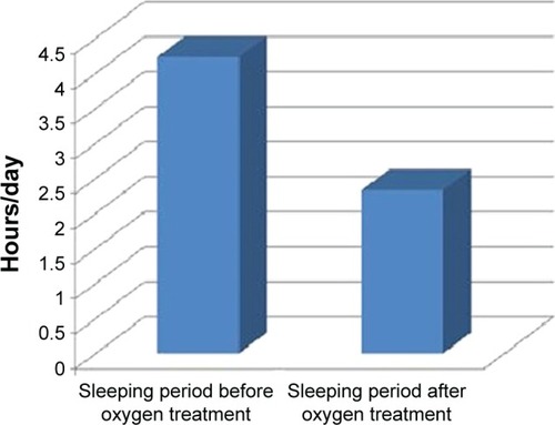 Figure 4 Patients’ daily total sleep time (hours/day).