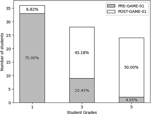 Figure 6. Game strategy, comparison of the PRE-GAME-01 and POST-GAME-01 groups. 1- The student does not remember how to solve the problem; 3 The student slightly remembers how to implement the series with wrong results. 5- The student clearly remembers how to apply the series to the proposed problem and answers correctly (Source: Prepared by the authors).