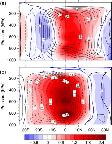 Fig. 6 The mean Hadley cell (HC) in the control run (contours, CI = 2×1010 kg/s) and the HC change in the WH run (shaded, CI = 0.2×1010 kg/s) in boreal (a) winter (DJF) and (b) summer (JJA). The blue lines show the zero contours of the mean HC.