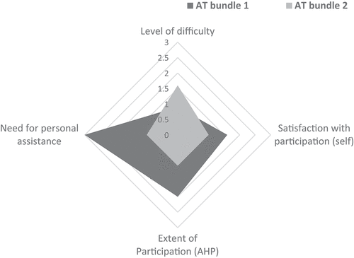Figure 3. Comparison of two AT bundles on four dimensions.
