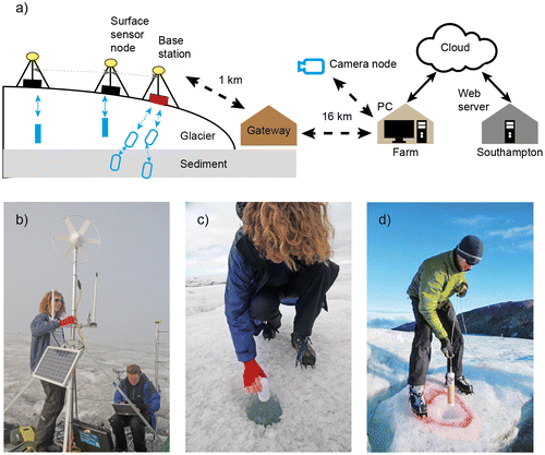 Figure 2. Glacsweb environmental sensor network: (a) schematic diagram; (b) photograph showing the base station, (c) photograph showing the insertion of a probe, (d) photograph of the installation of a custom built geophone