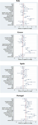Figure 4. (b) Predictors of euroscepticism in ‘Old Southern Europe’: Average marginal effects at the peak of the eurozone crisis (2014)