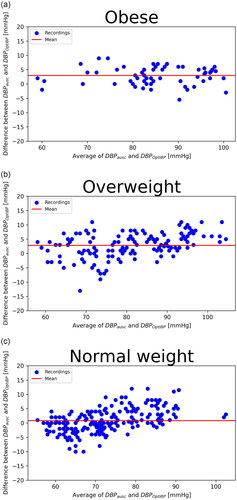 Figure 3. Diastolic BP. Standardised Bland–Altman scatterplots of the OptiBP-reference Bp differences against their average (SBP: systolic blood pressure; DBP: diastolic blood pressure). (a) Obese; (b) Overweight; (c) Normal weight.